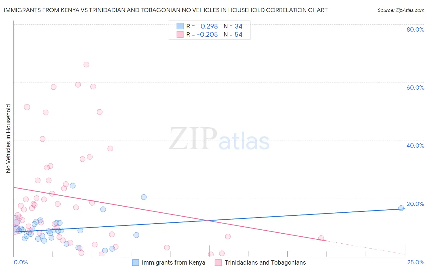 Immigrants from Kenya vs Trinidadian and Tobagonian No Vehicles in Household