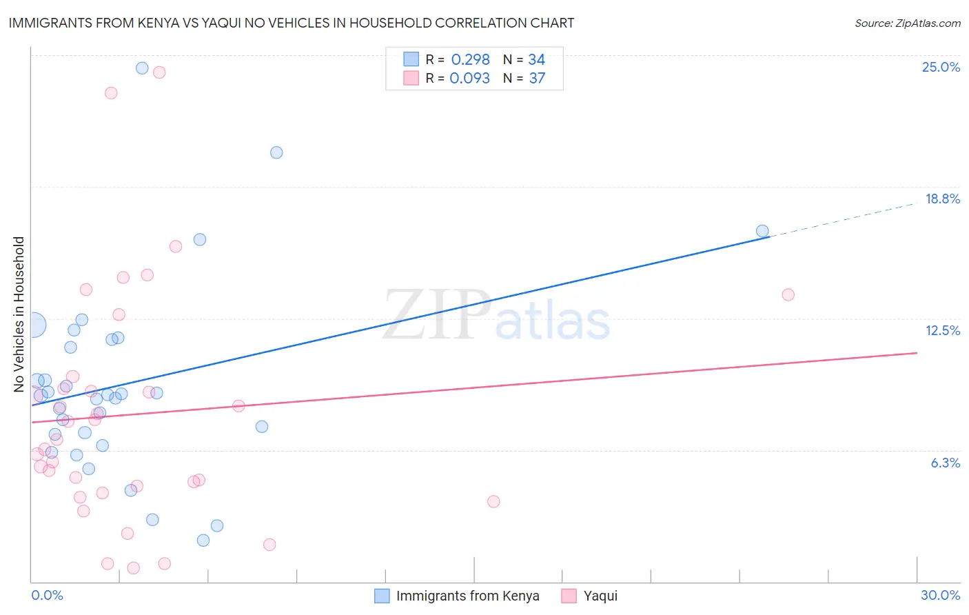 Immigrants from Kenya vs Yaqui No Vehicles in Household