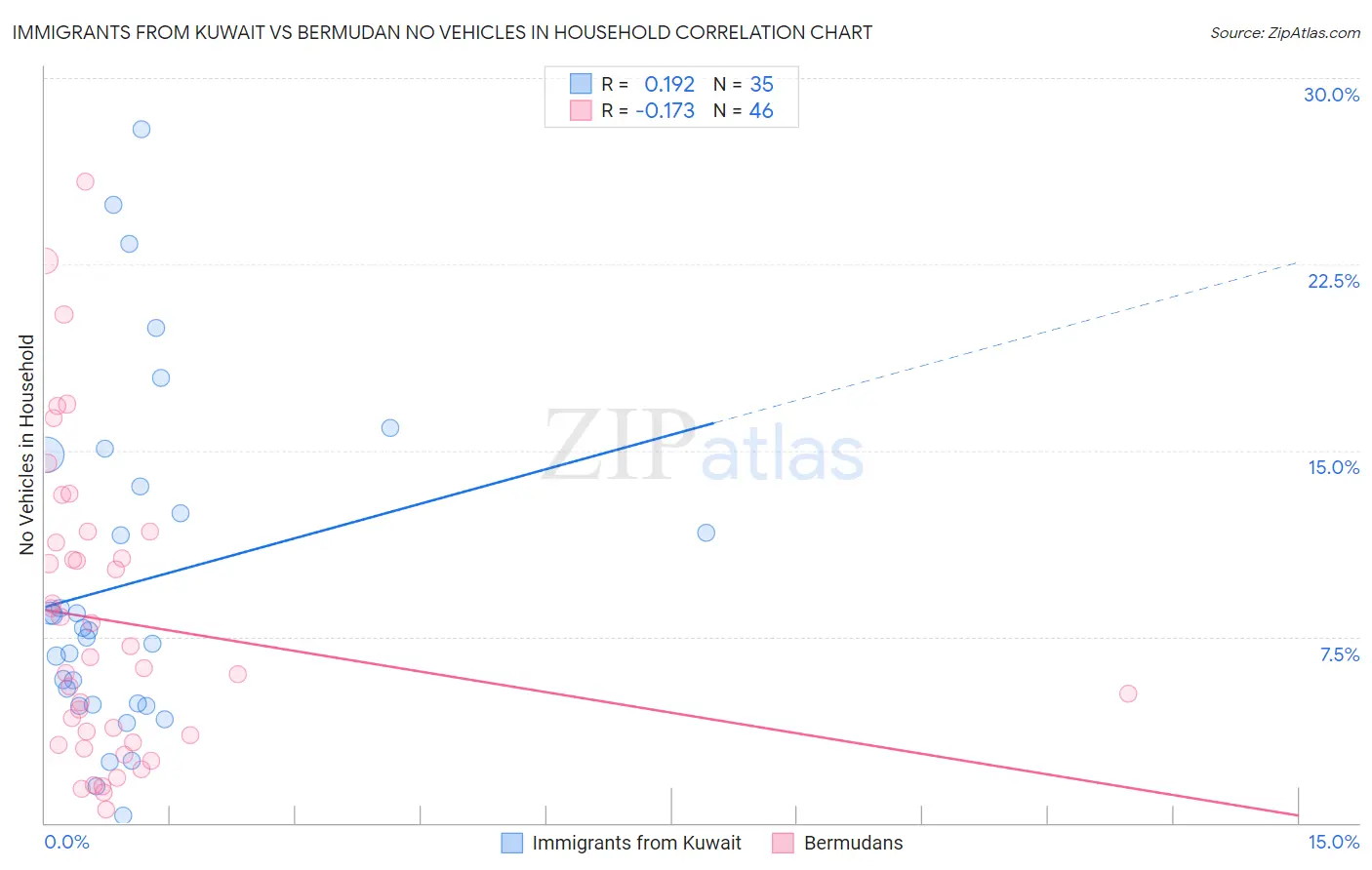 Immigrants from Kuwait vs Bermudan No Vehicles in Household
