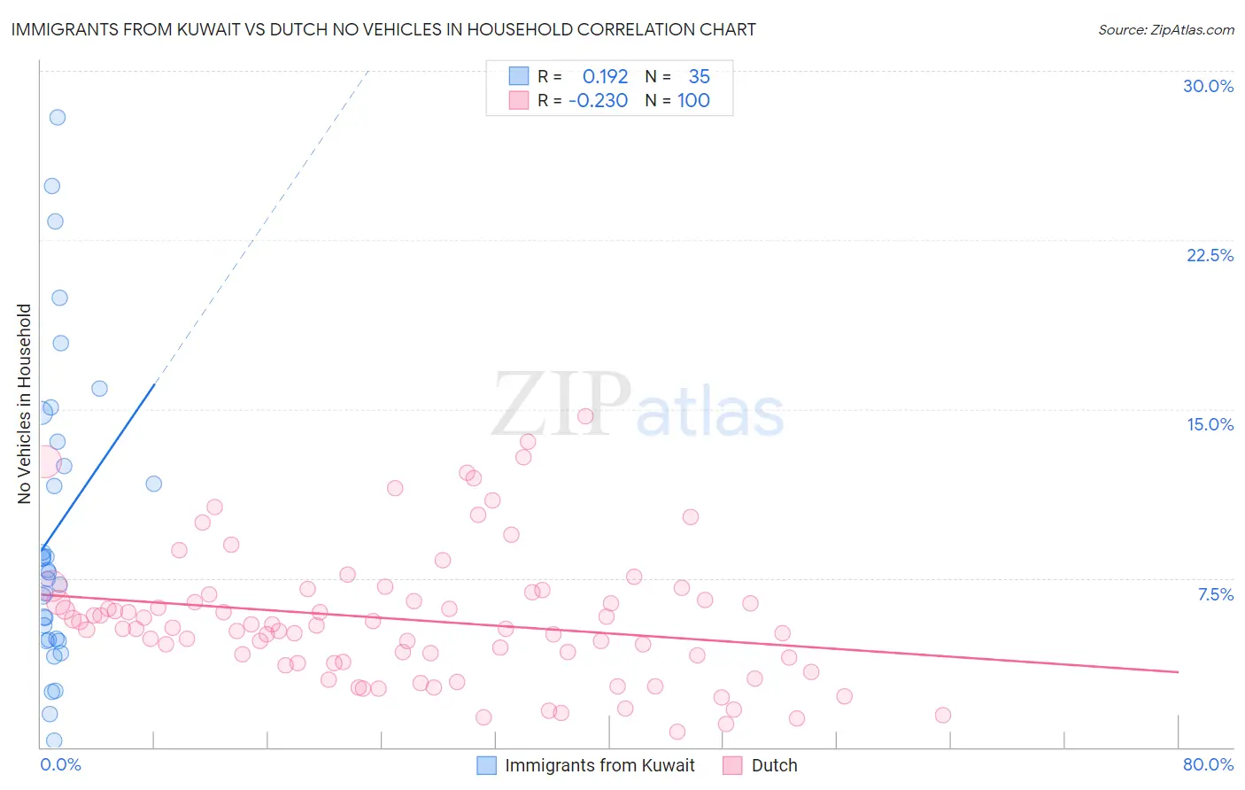 Immigrants from Kuwait vs Dutch No Vehicles in Household