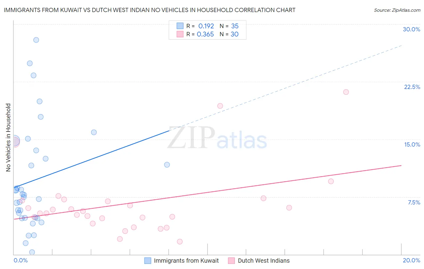 Immigrants from Kuwait vs Dutch West Indian No Vehicles in Household