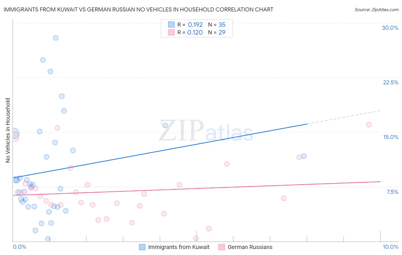 Immigrants from Kuwait vs German Russian No Vehicles in Household