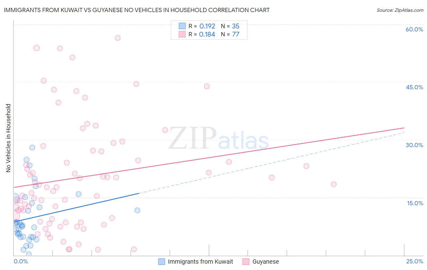 Immigrants from Kuwait vs Guyanese No Vehicles in Household