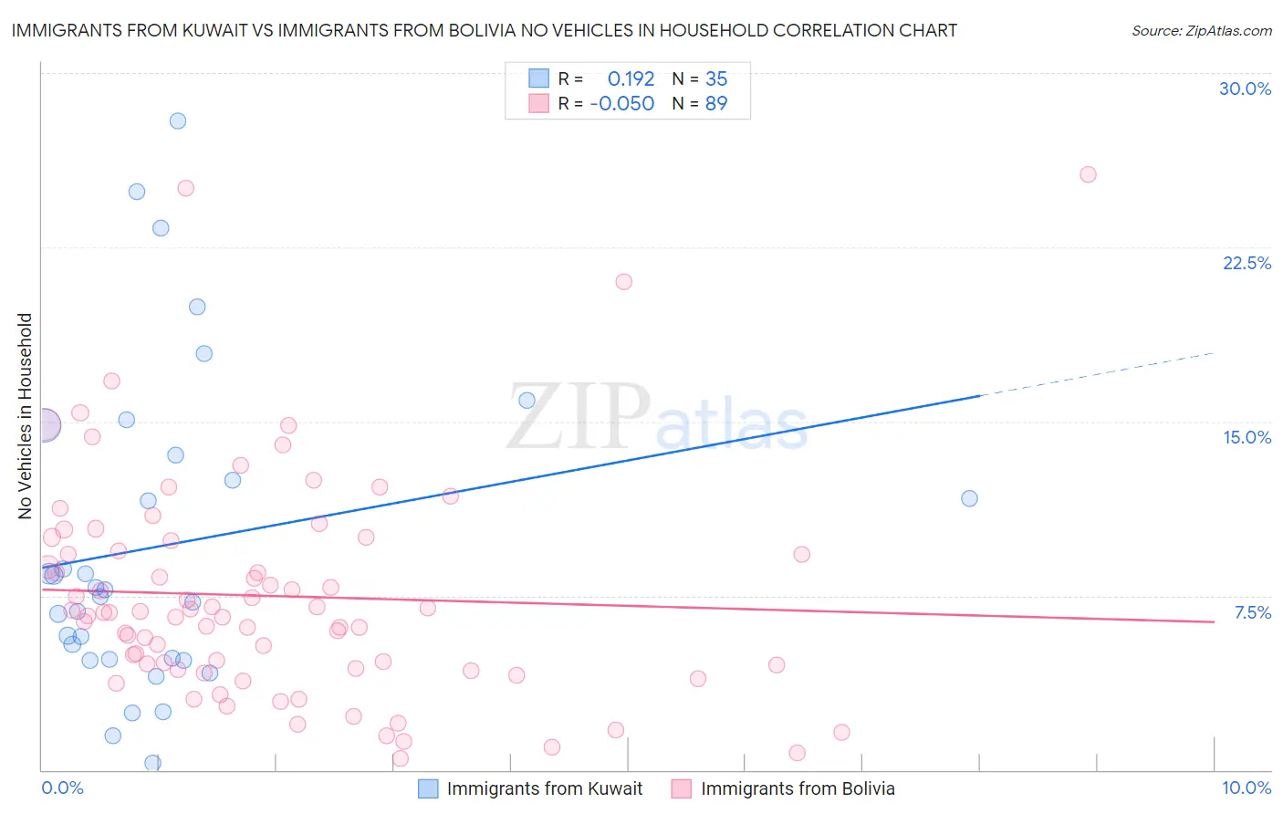 Immigrants from Kuwait vs Immigrants from Bolivia No Vehicles in Household