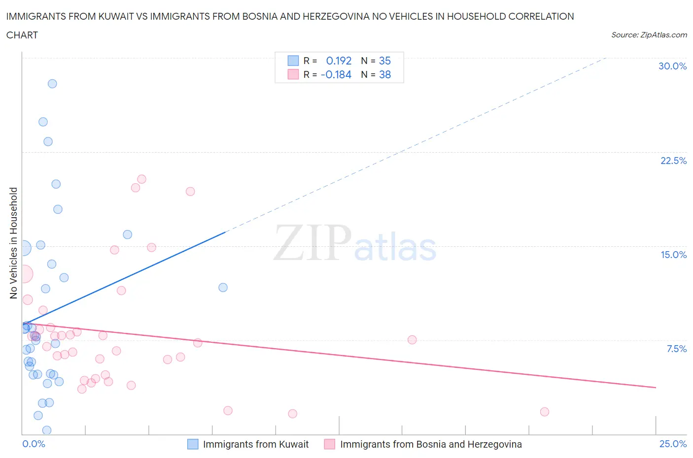 Immigrants from Kuwait vs Immigrants from Bosnia and Herzegovina No Vehicles in Household