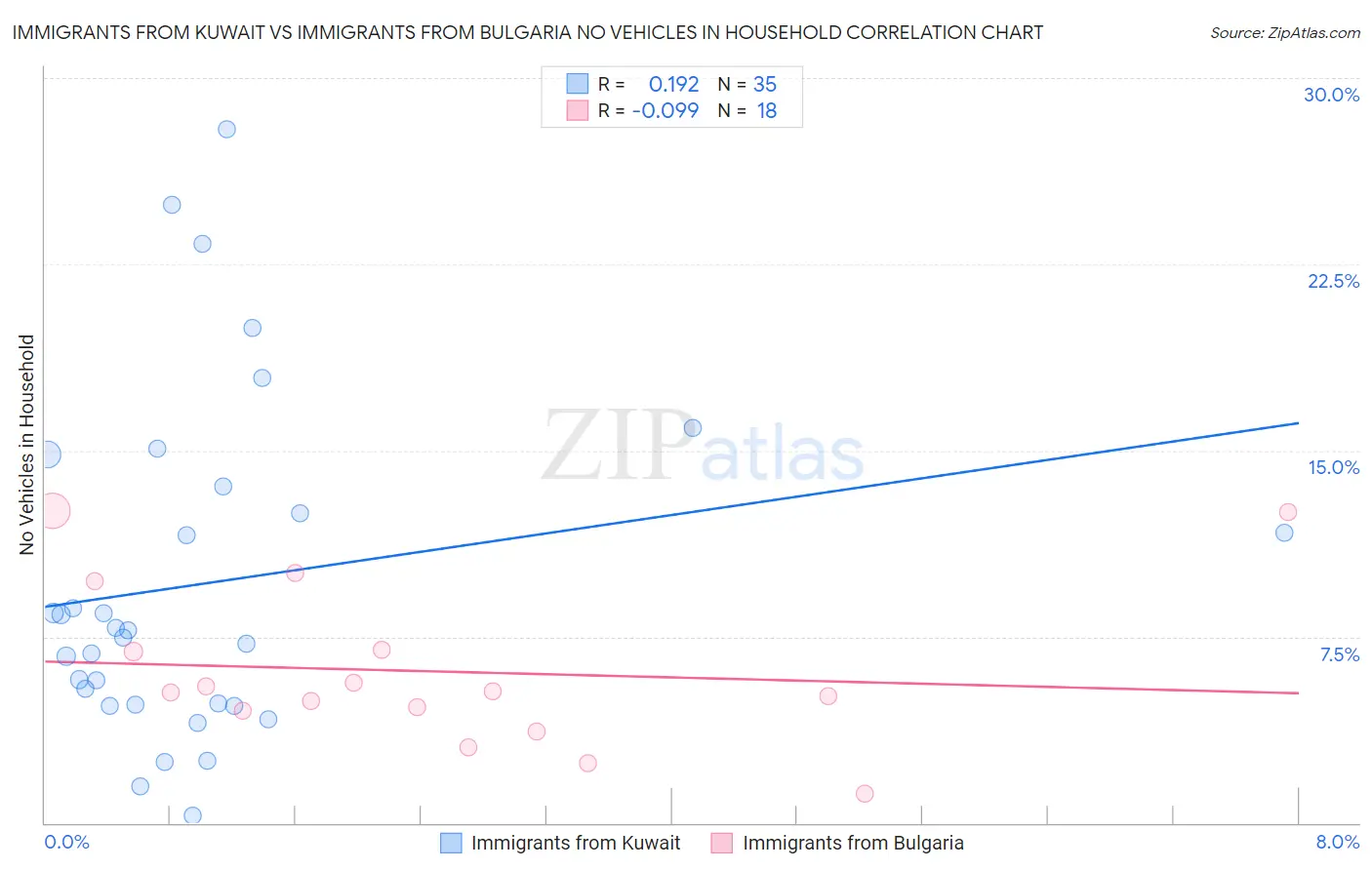 Immigrants from Kuwait vs Immigrants from Bulgaria No Vehicles in Household