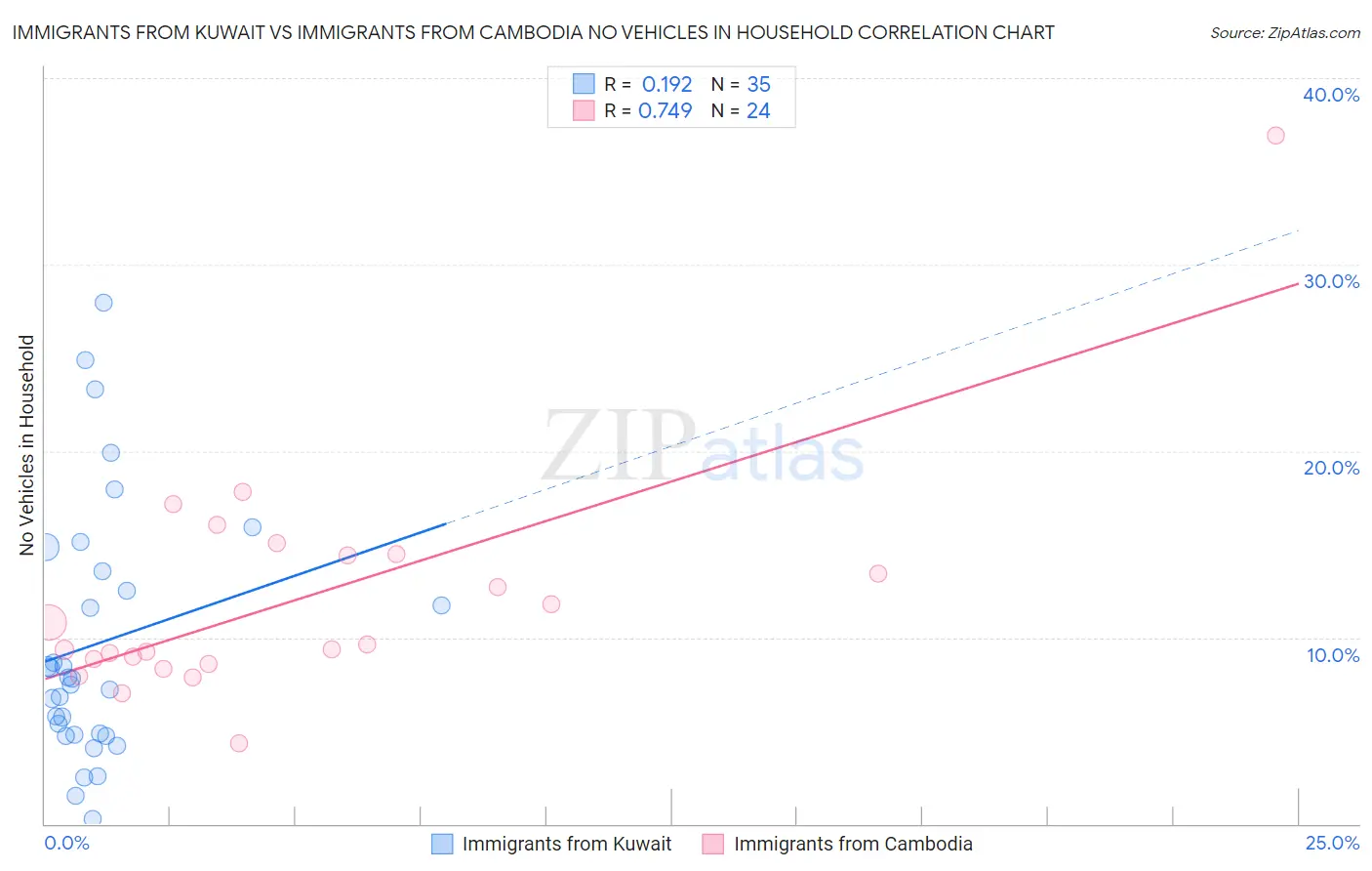 Immigrants from Kuwait vs Immigrants from Cambodia No Vehicles in Household