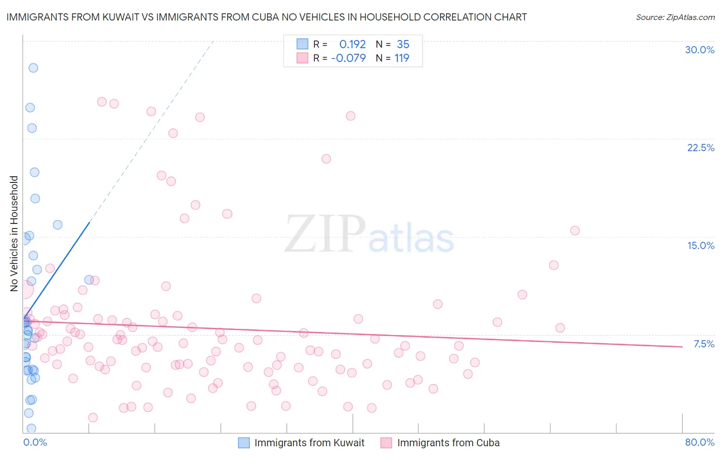 Immigrants from Kuwait vs Immigrants from Cuba No Vehicles in Household