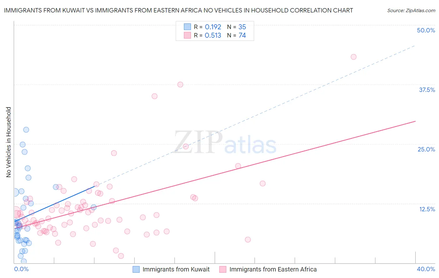 Immigrants from Kuwait vs Immigrants from Eastern Africa No Vehicles in Household