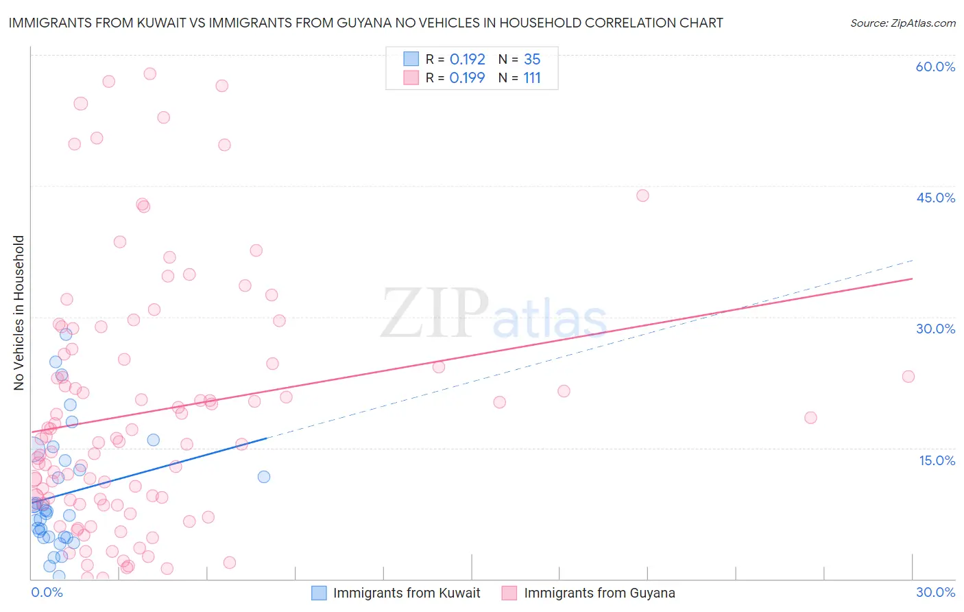 Immigrants from Kuwait vs Immigrants from Guyana No Vehicles in Household