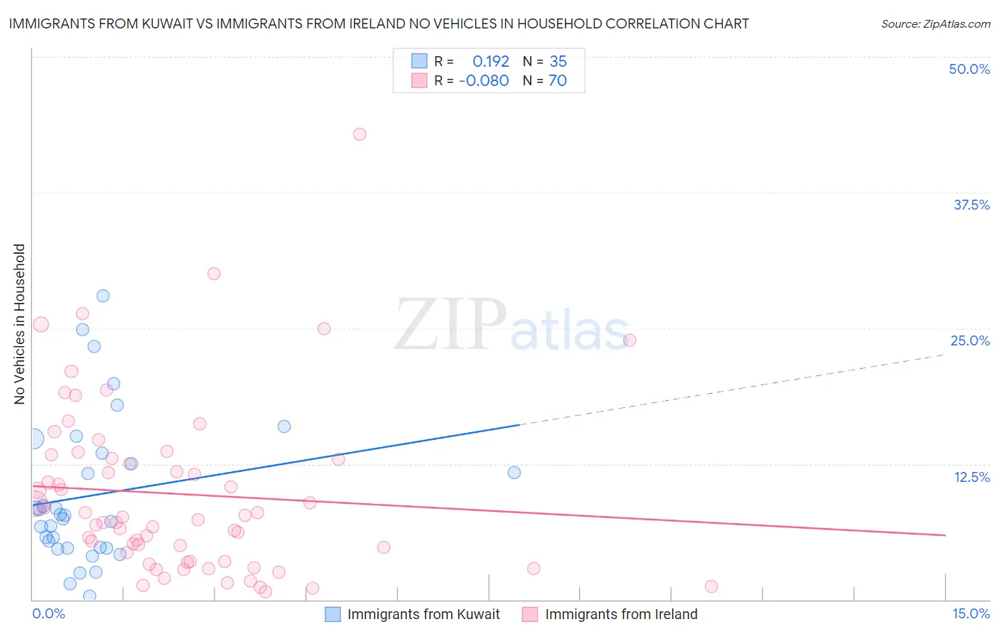 Immigrants from Kuwait vs Immigrants from Ireland No Vehicles in Household