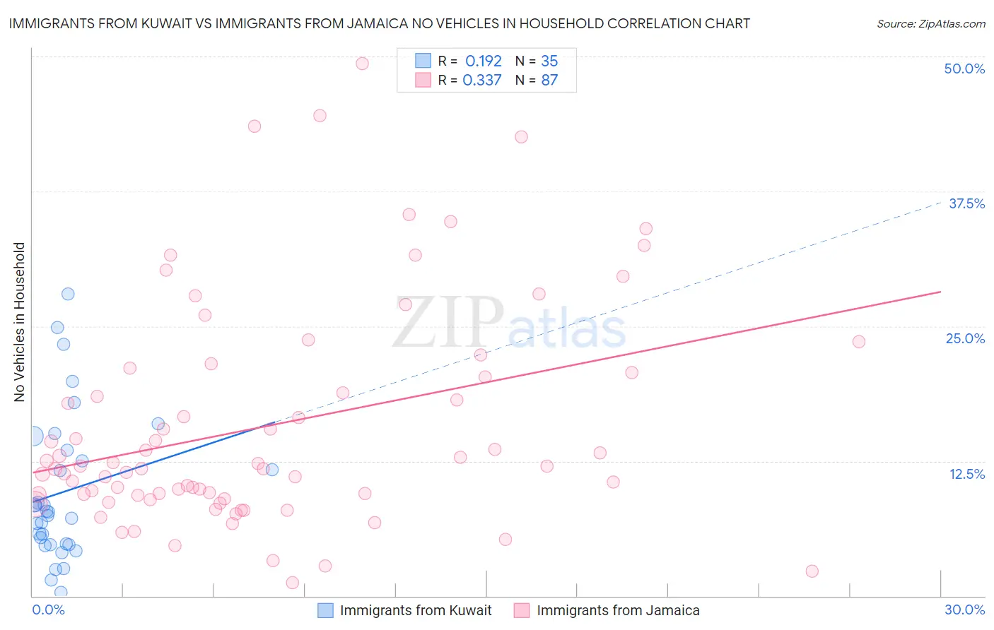 Immigrants from Kuwait vs Immigrants from Jamaica No Vehicles in Household