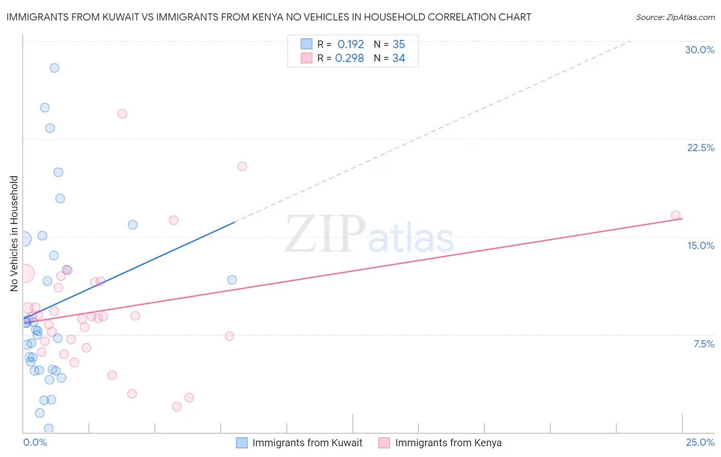 Immigrants from Kuwait vs Immigrants from Kenya No Vehicles in Household