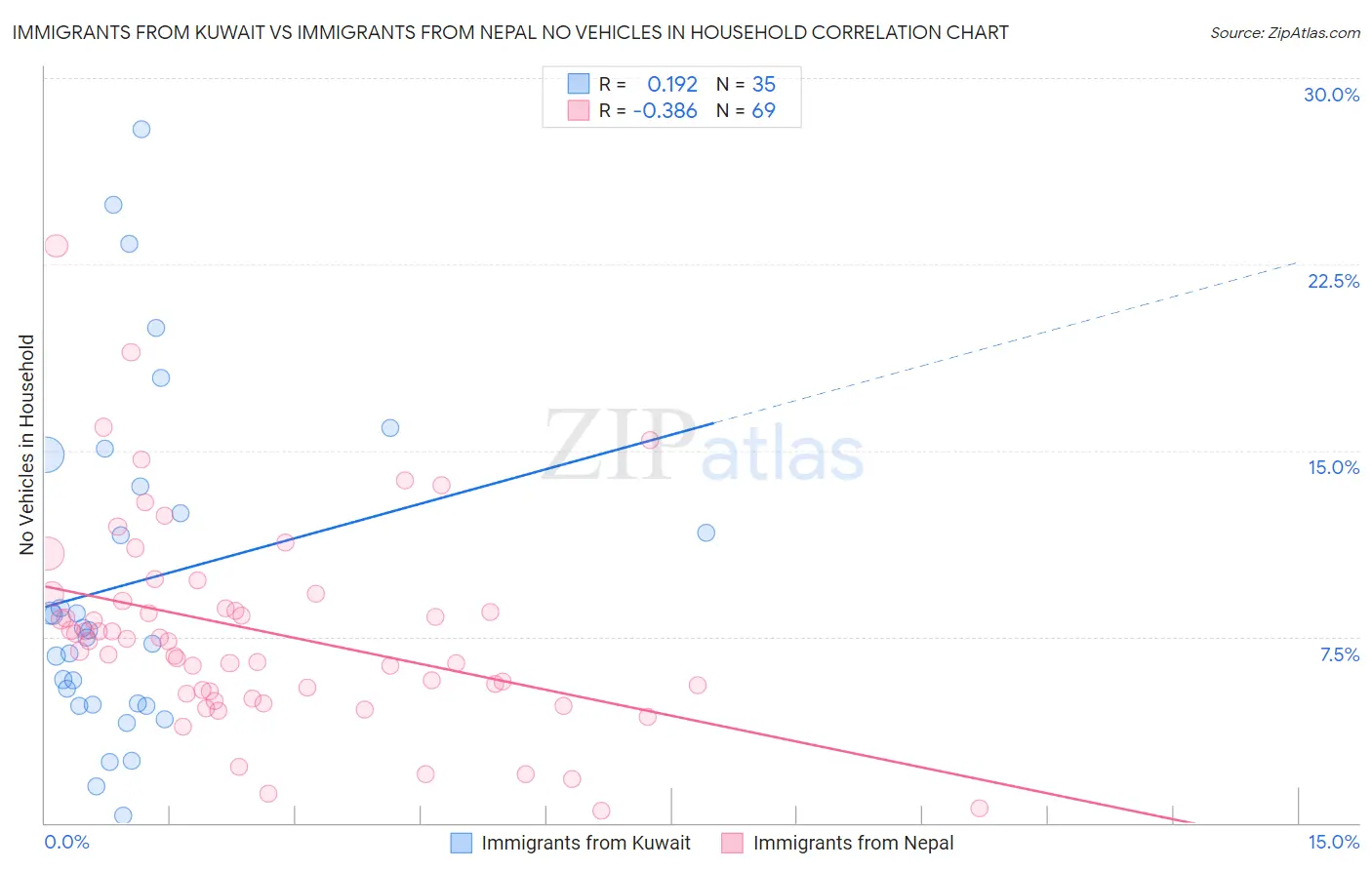 Immigrants from Kuwait vs Immigrants from Nepal No Vehicles in Household