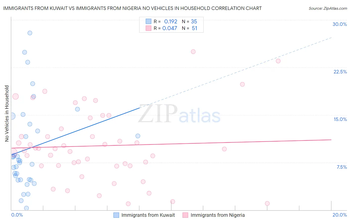 Immigrants from Kuwait vs Immigrants from Nigeria No Vehicles in Household