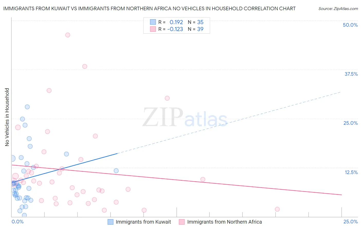 Immigrants from Kuwait vs Immigrants from Northern Africa No Vehicles in Household