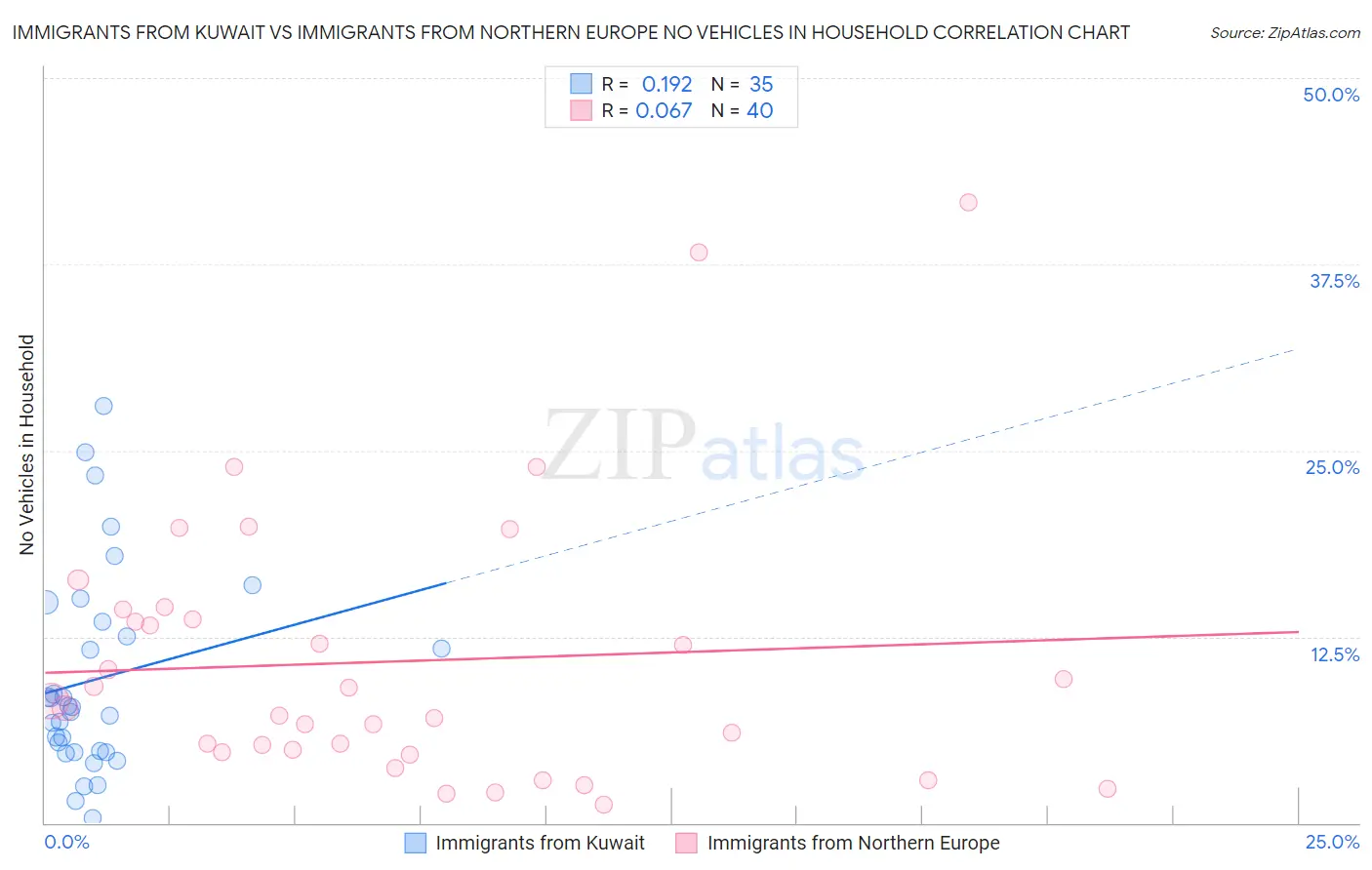 Immigrants from Kuwait vs Immigrants from Northern Europe No Vehicles in Household