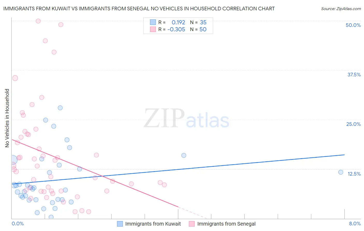 Immigrants from Kuwait vs Immigrants from Senegal No Vehicles in Household