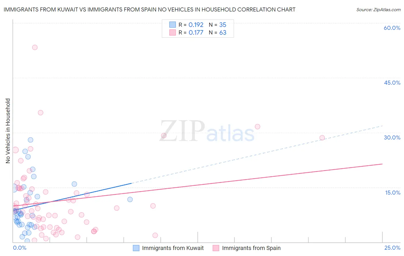 Immigrants from Kuwait vs Immigrants from Spain No Vehicles in Household