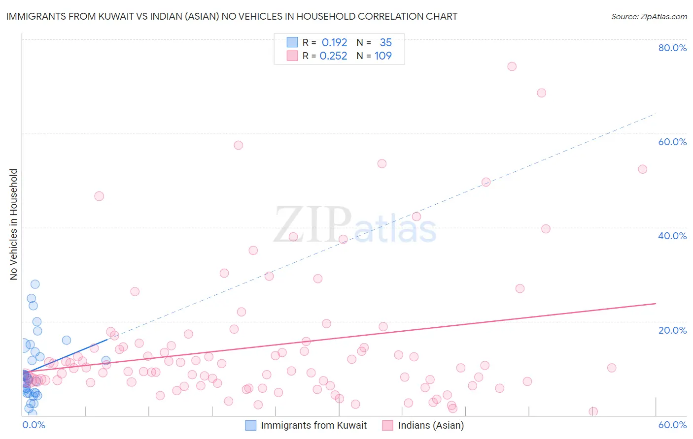 Immigrants from Kuwait vs Indian (Asian) No Vehicles in Household