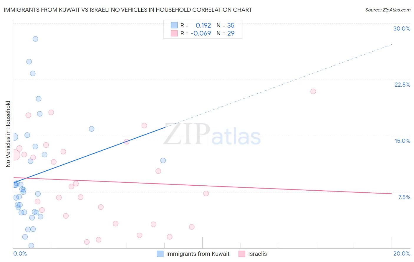 Immigrants from Kuwait vs Israeli No Vehicles in Household