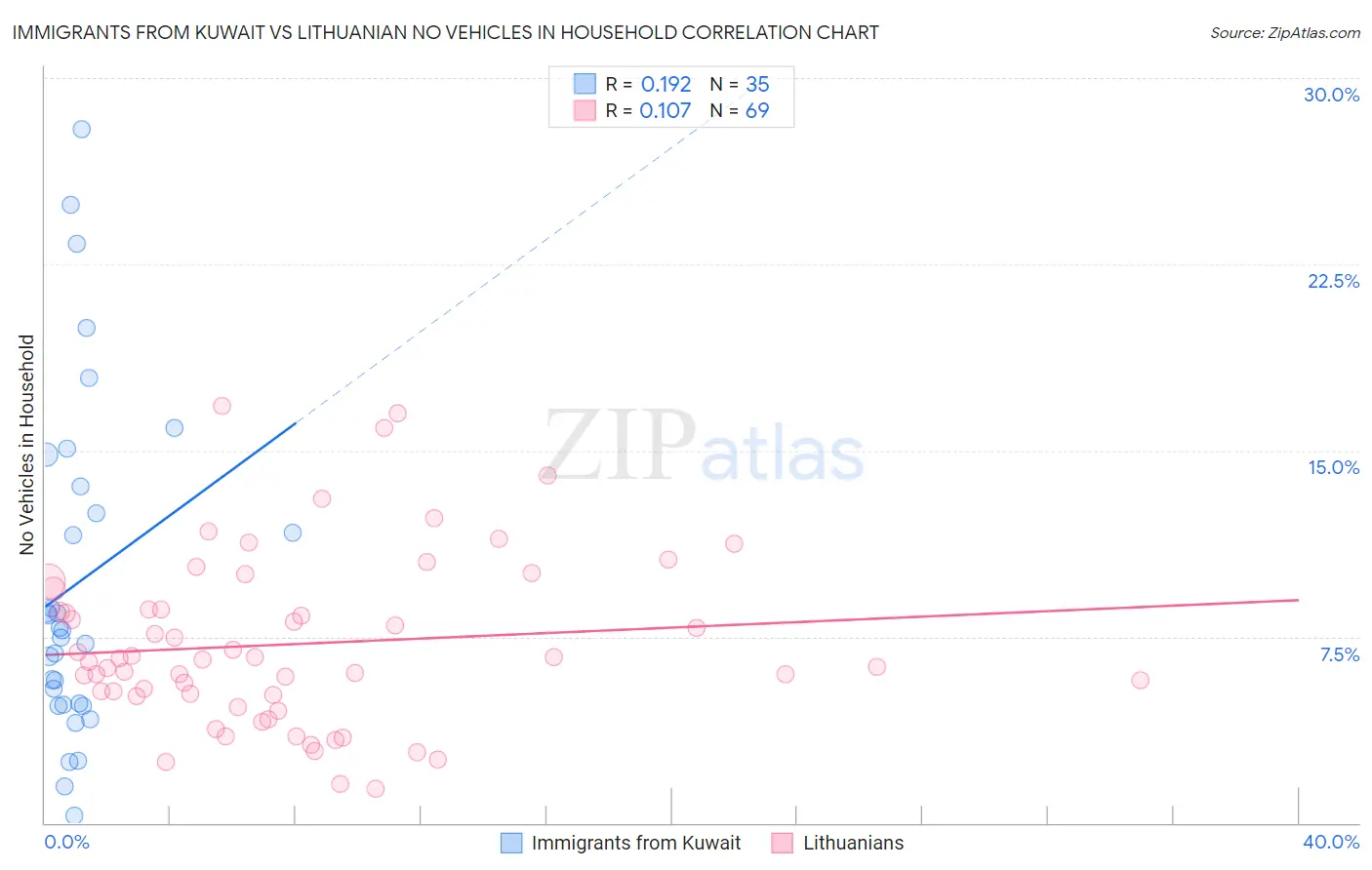 Immigrants from Kuwait vs Lithuanian No Vehicles in Household