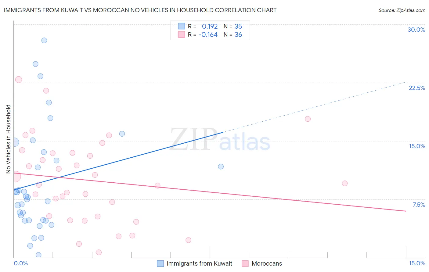 Immigrants from Kuwait vs Moroccan No Vehicles in Household
