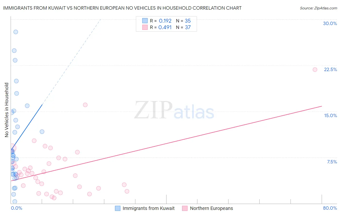 Immigrants from Kuwait vs Northern European No Vehicles in Household