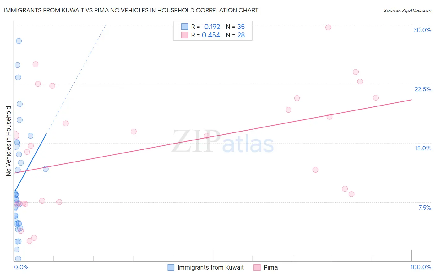 Immigrants from Kuwait vs Pima No Vehicles in Household