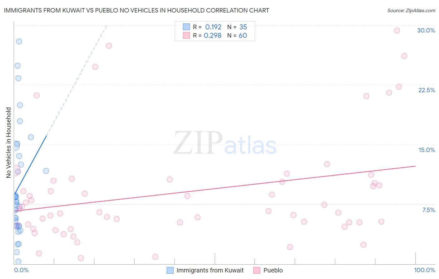 Immigrants from Kuwait vs Pueblo No Vehicles in Household