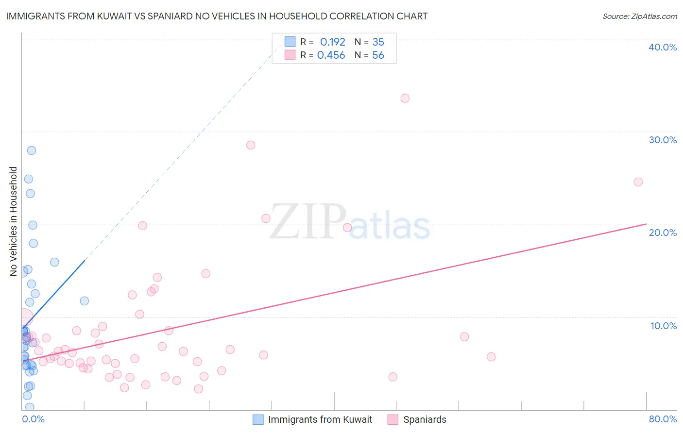 Immigrants from Kuwait vs Spaniard No Vehicles in Household