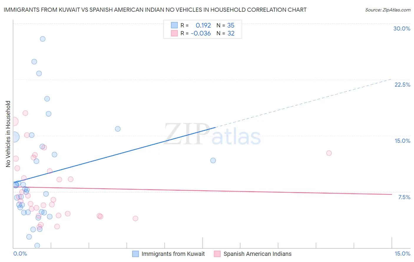 Immigrants from Kuwait vs Spanish American Indian No Vehicles in Household