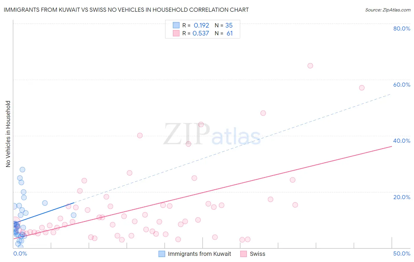 Immigrants from Kuwait vs Swiss No Vehicles in Household