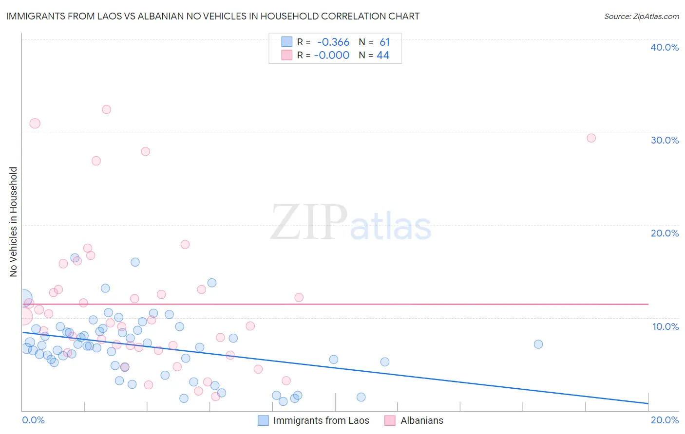 Immigrants from Laos vs Albanian No Vehicles in Household