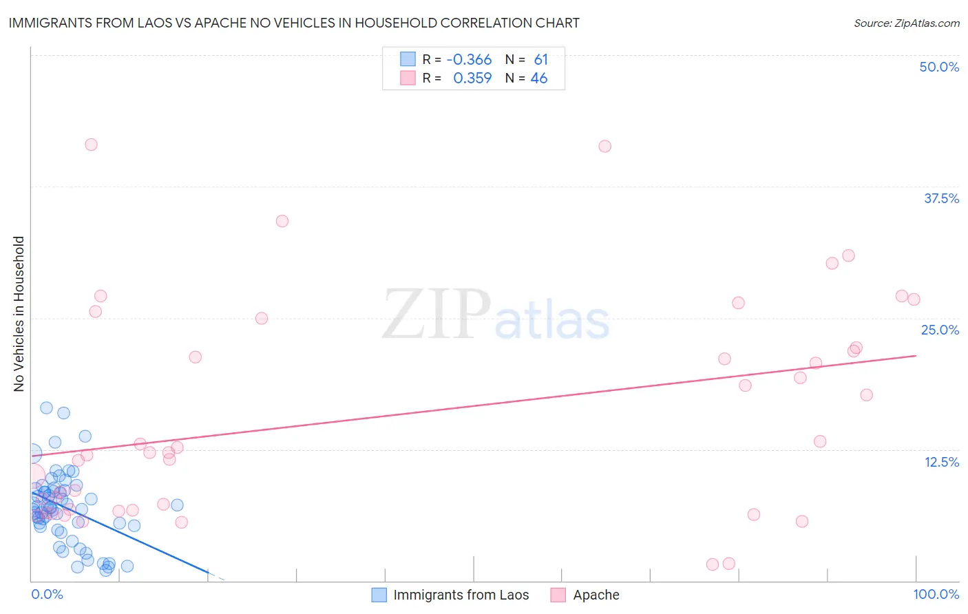 Immigrants from Laos vs Apache No Vehicles in Household