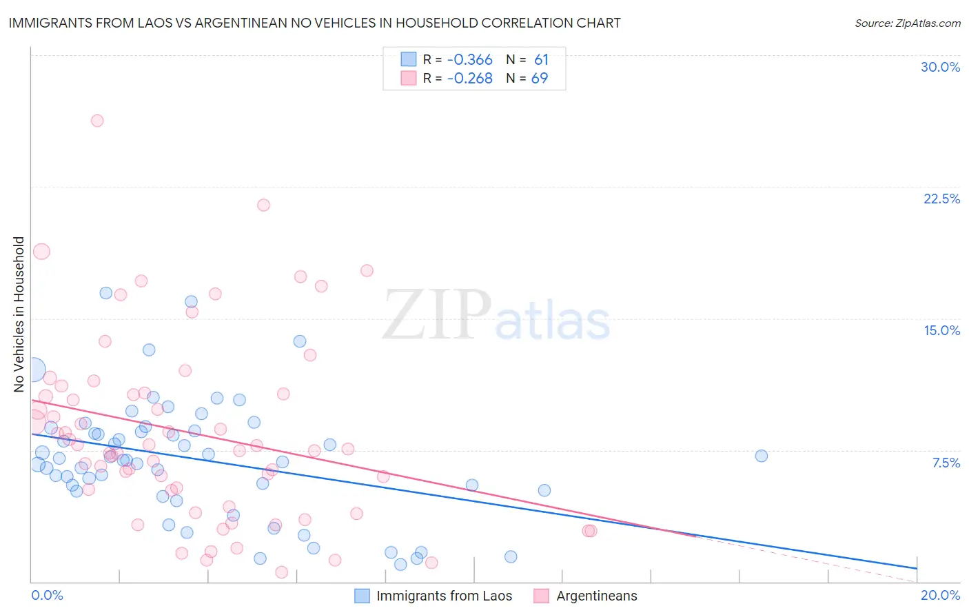 Immigrants from Laos vs Argentinean No Vehicles in Household