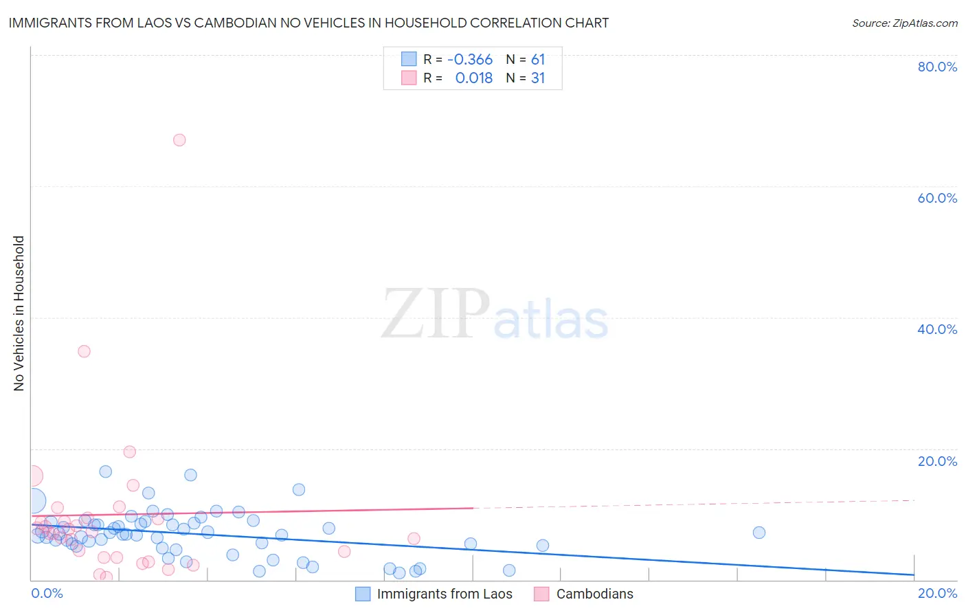 Immigrants from Laos vs Cambodian No Vehicles in Household