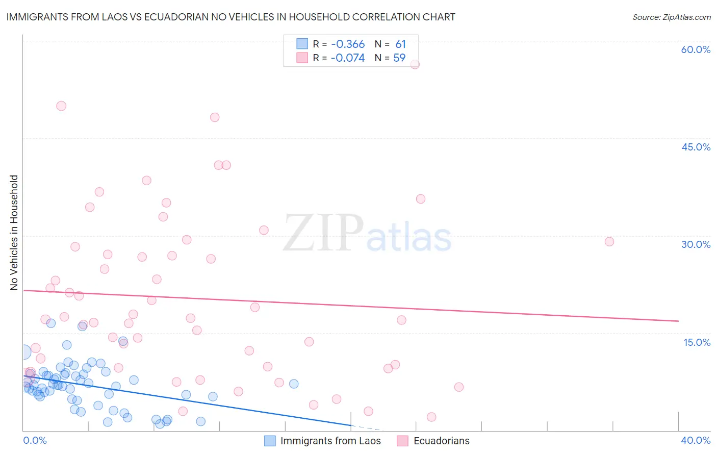 Immigrants from Laos vs Ecuadorian No Vehicles in Household