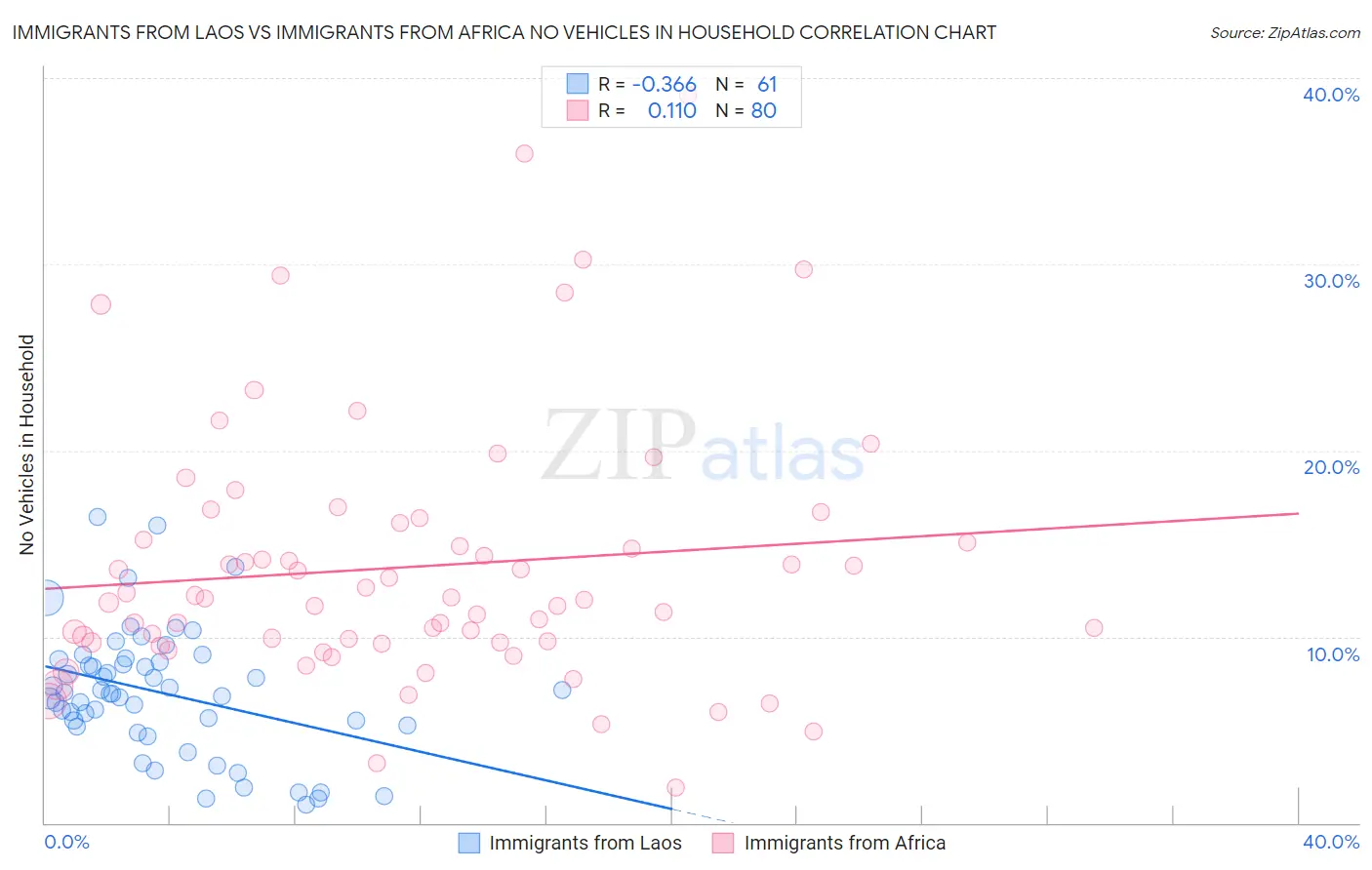 Immigrants from Laos vs Immigrants from Africa No Vehicles in Household