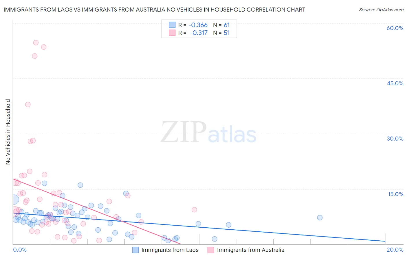 Immigrants from Laos vs Immigrants from Australia No Vehicles in Household