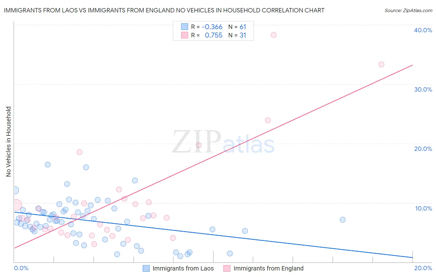 Immigrants from Laos vs Immigrants from England No Vehicles in Household