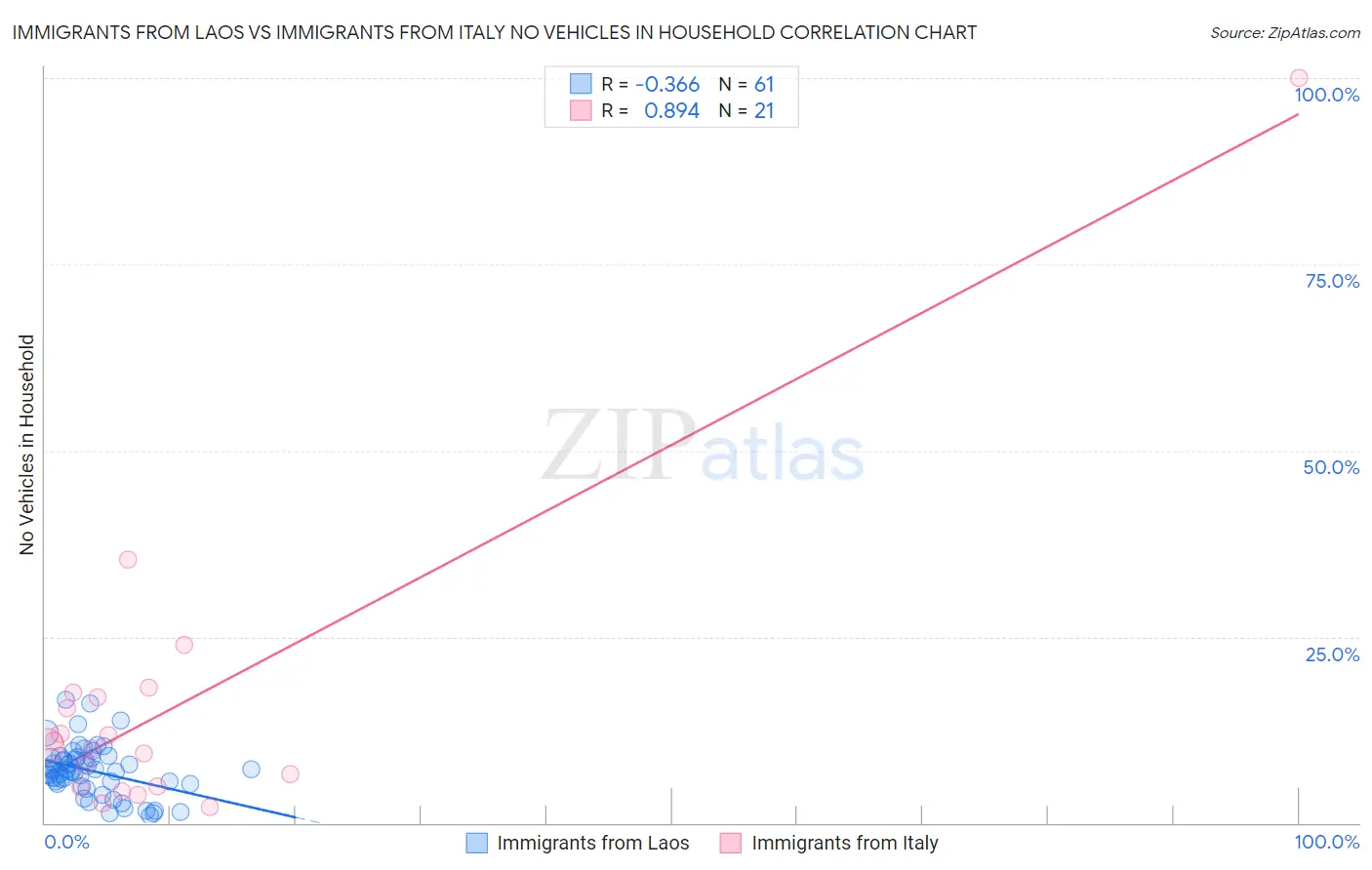 Immigrants from Laos vs Immigrants from Italy No Vehicles in Household