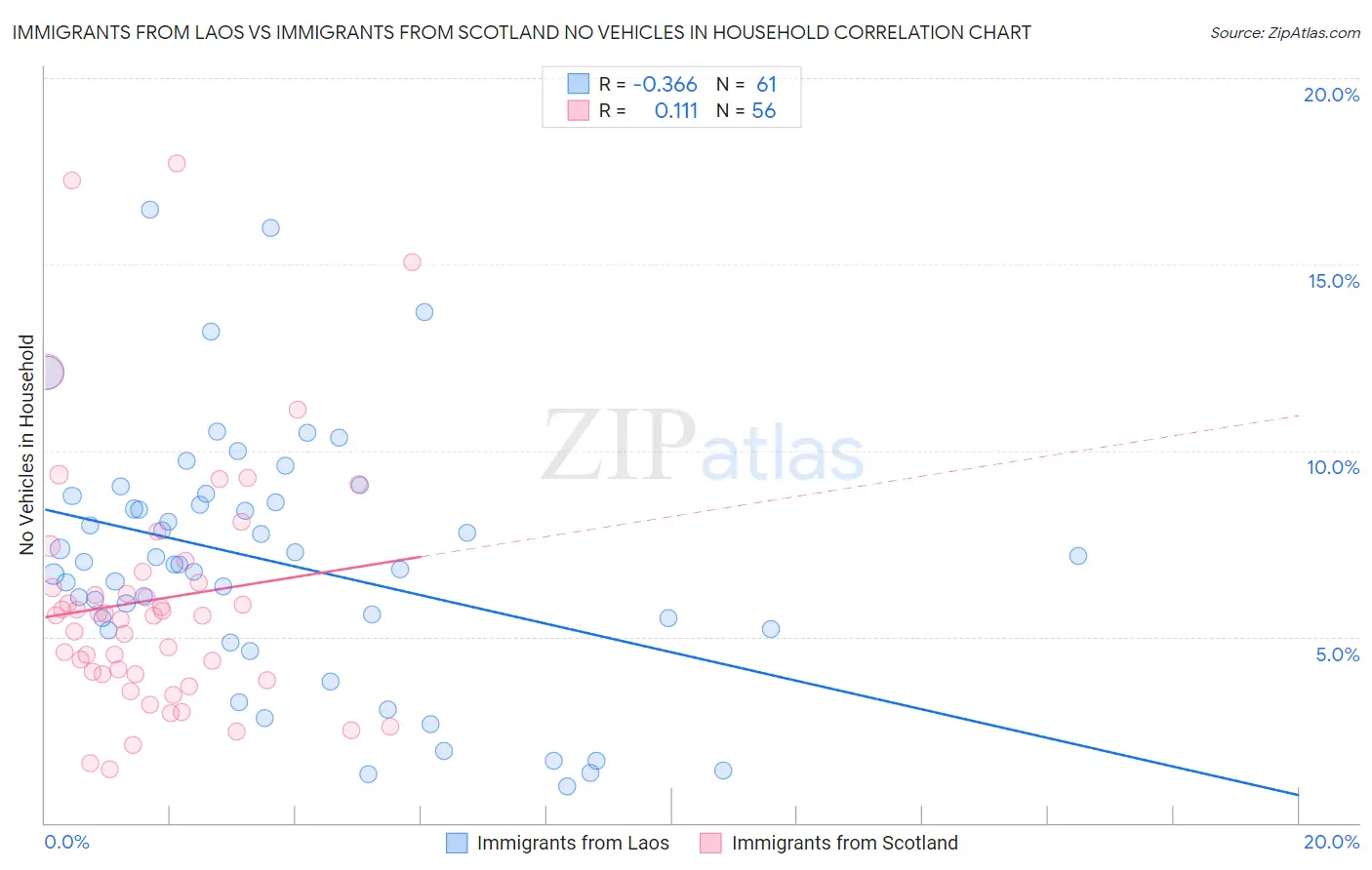 Immigrants from Laos vs Immigrants from Scotland No Vehicles in Household