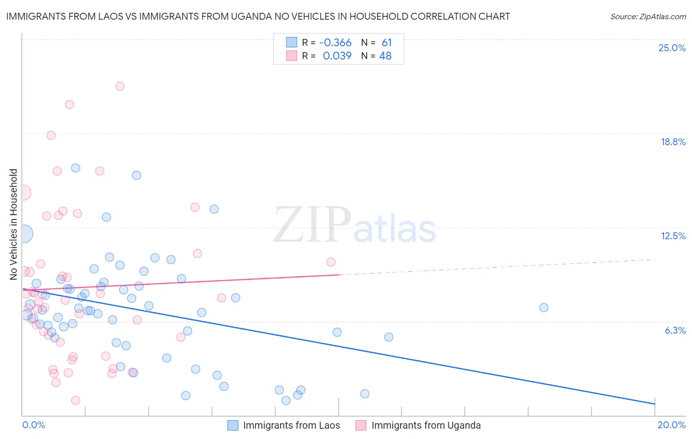 Immigrants from Laos vs Immigrants from Uganda No Vehicles in Household