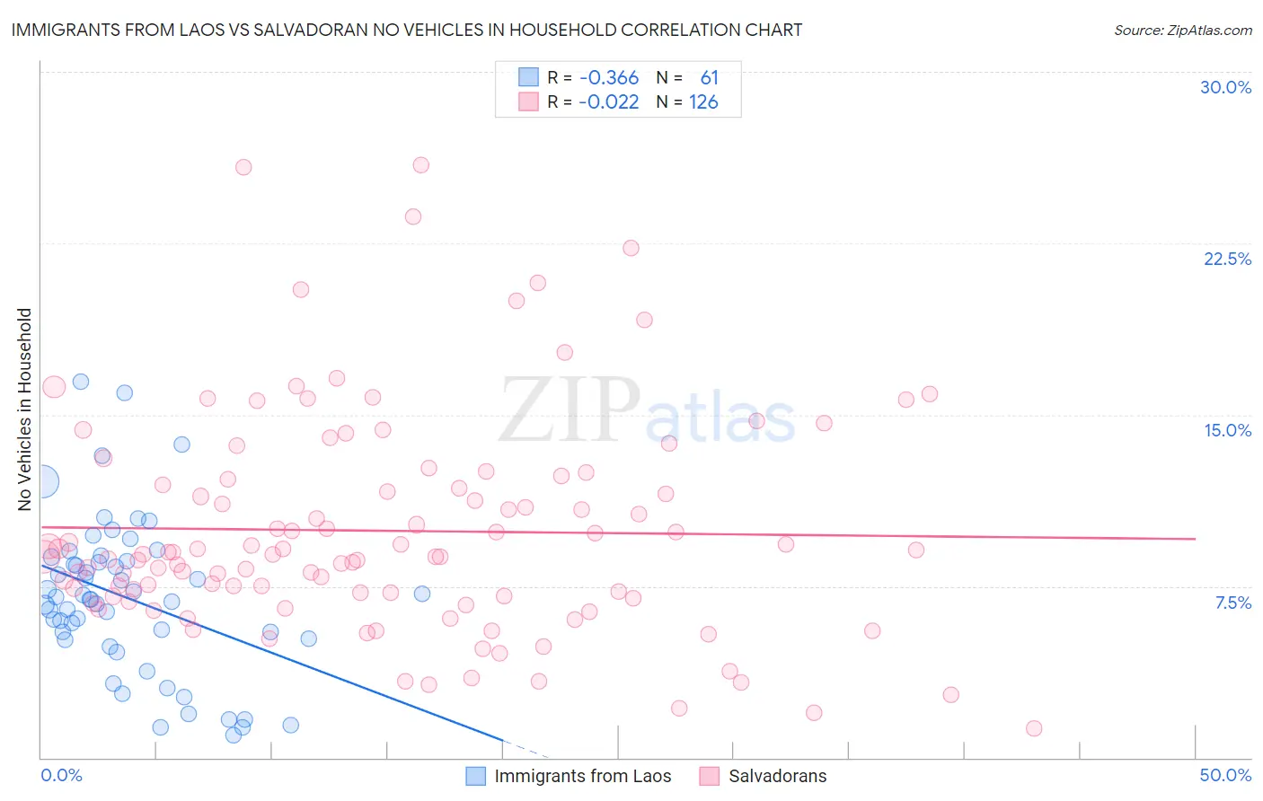 Immigrants from Laos vs Salvadoran No Vehicles in Household