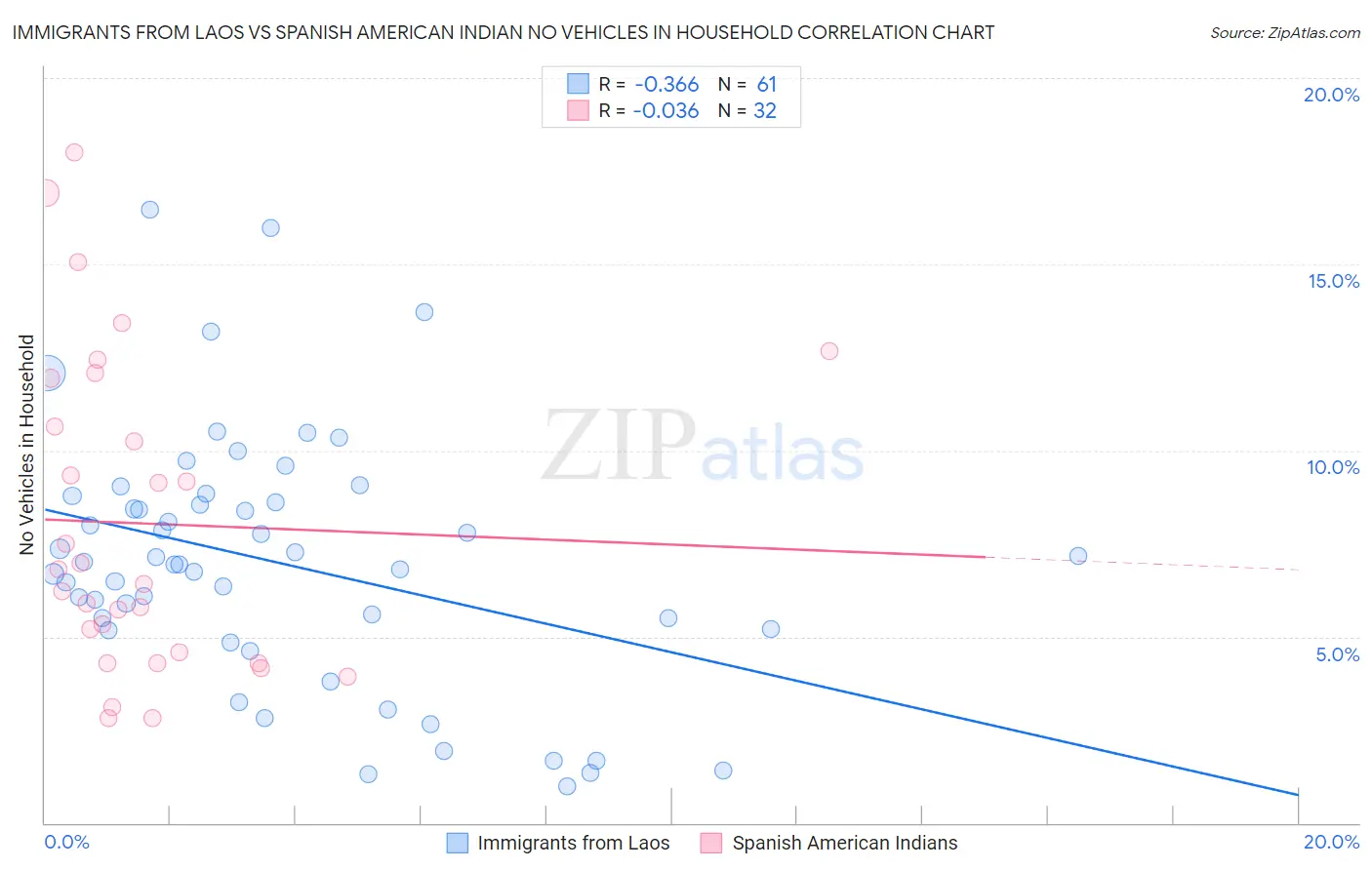 Immigrants from Laos vs Spanish American Indian No Vehicles in Household