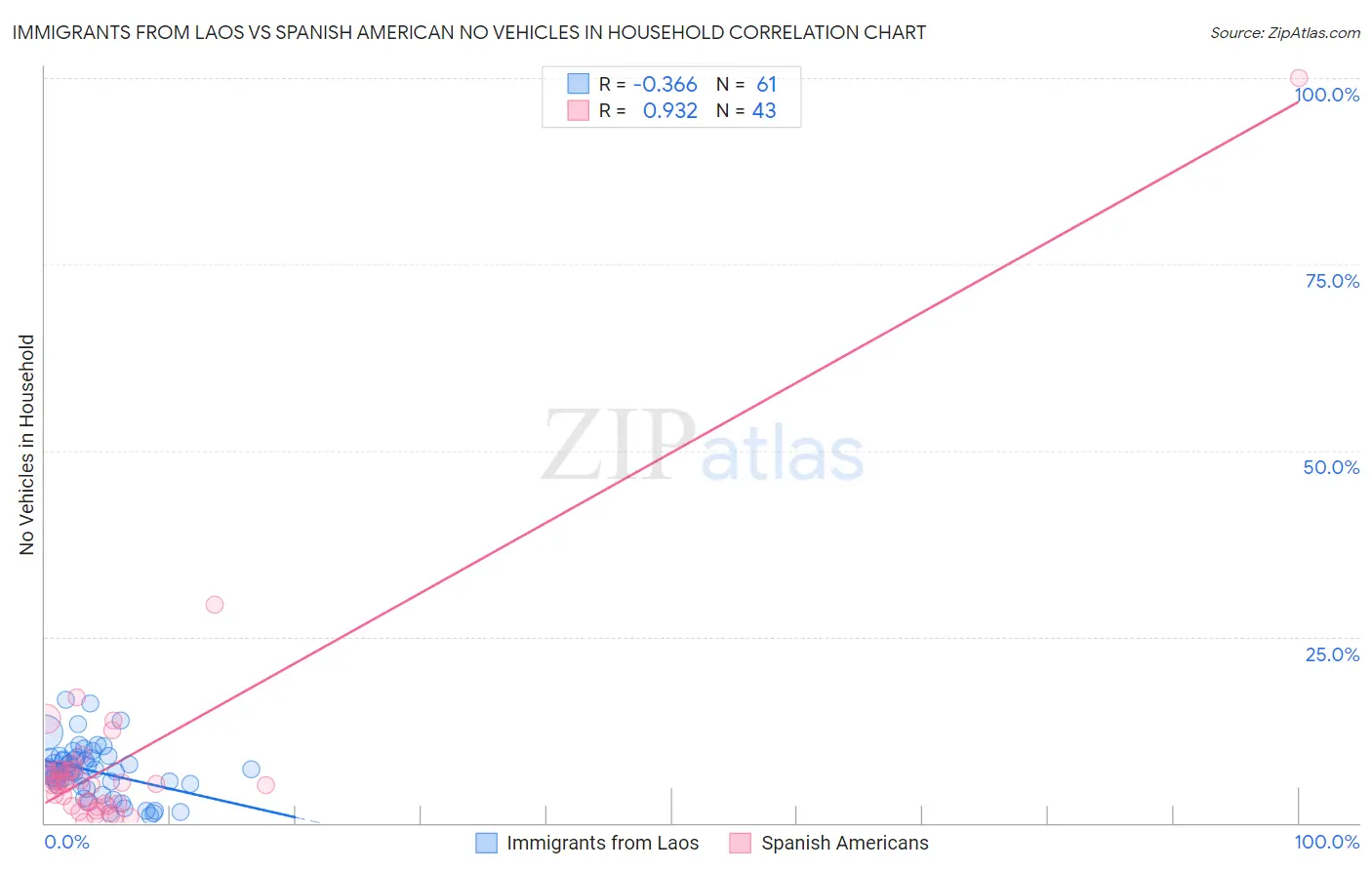 Immigrants from Laos vs Spanish American No Vehicles in Household