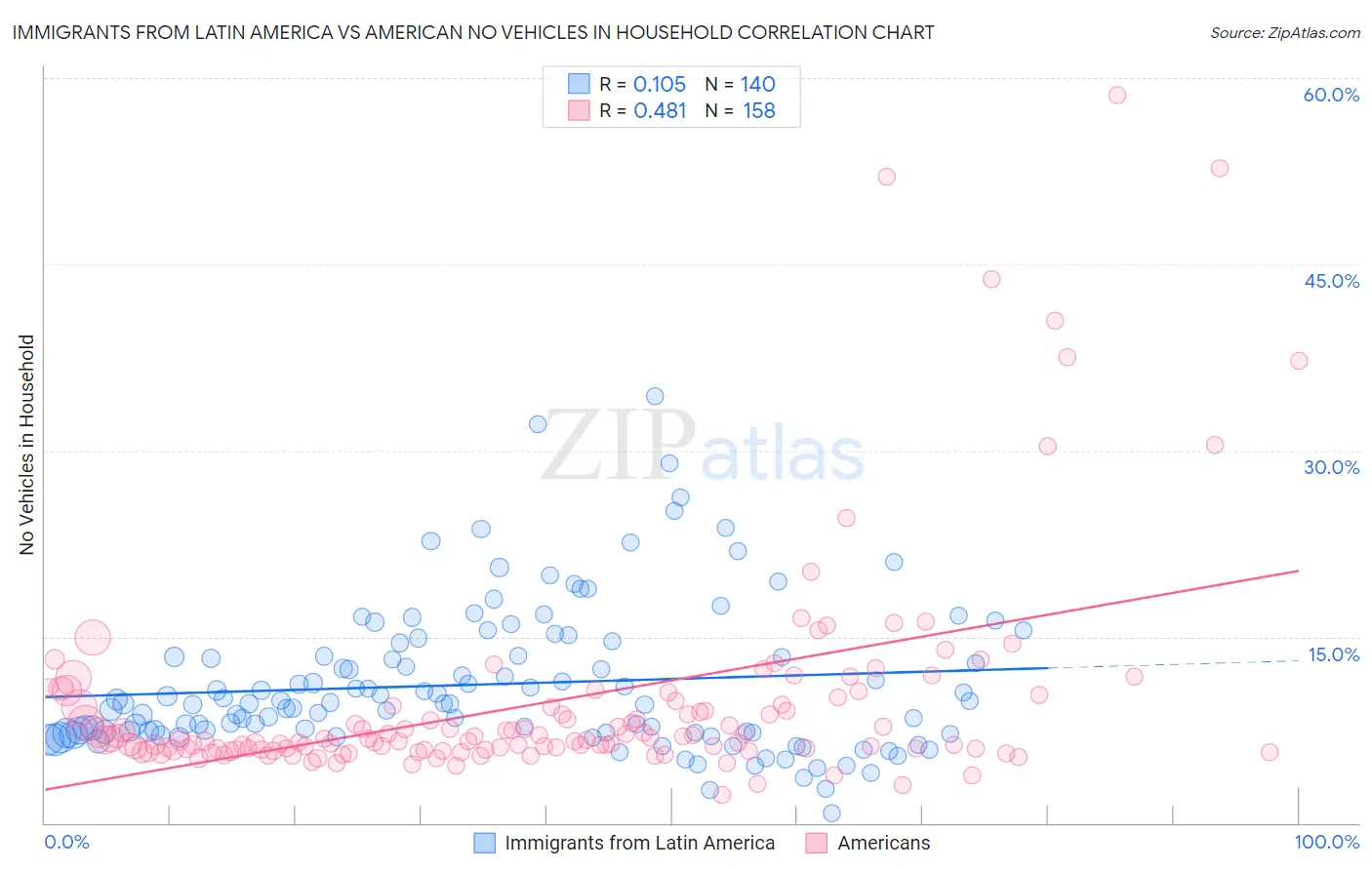 Immigrants from Latin America vs American No Vehicles in Household