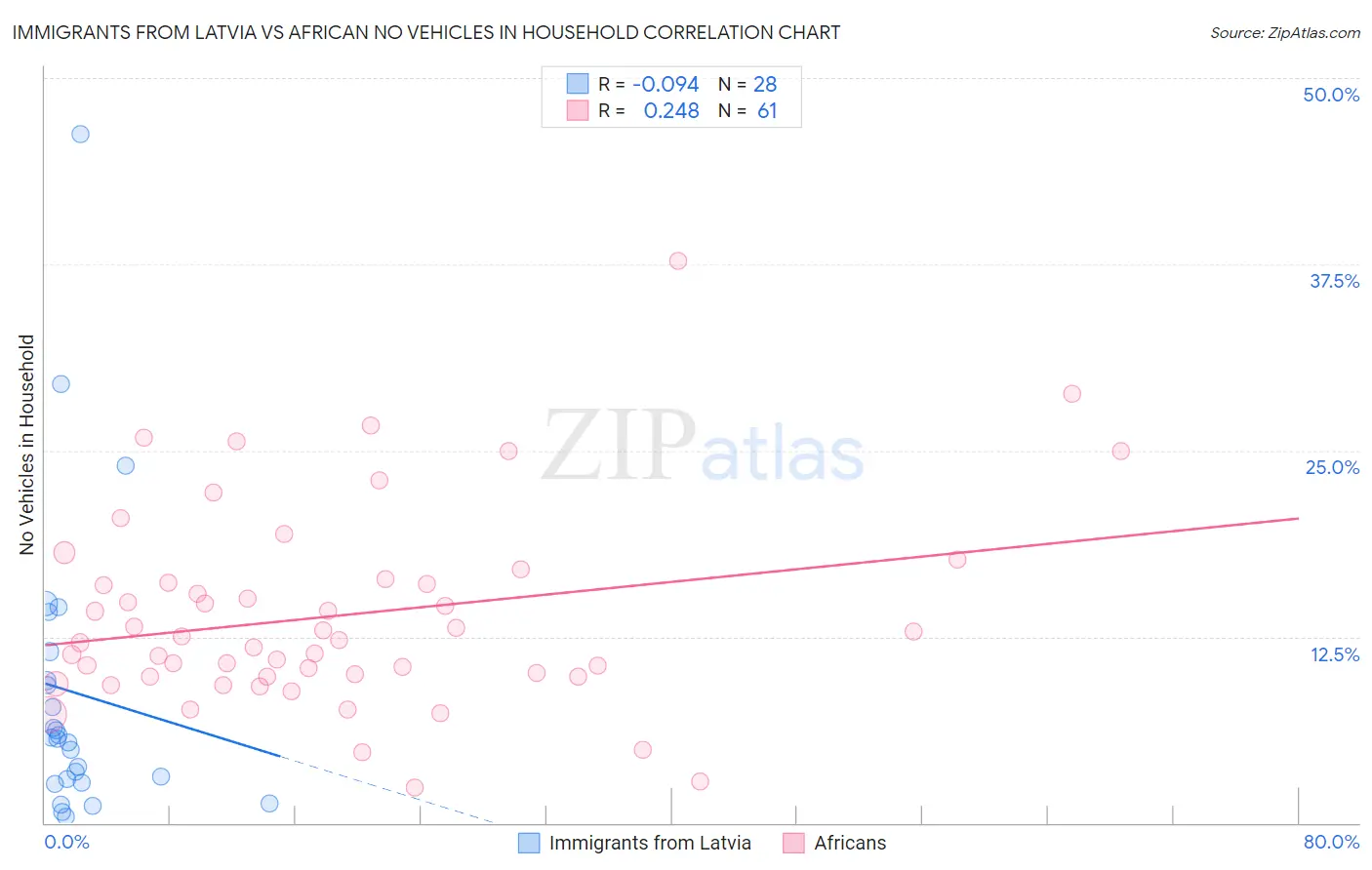 Immigrants from Latvia vs African No Vehicles in Household