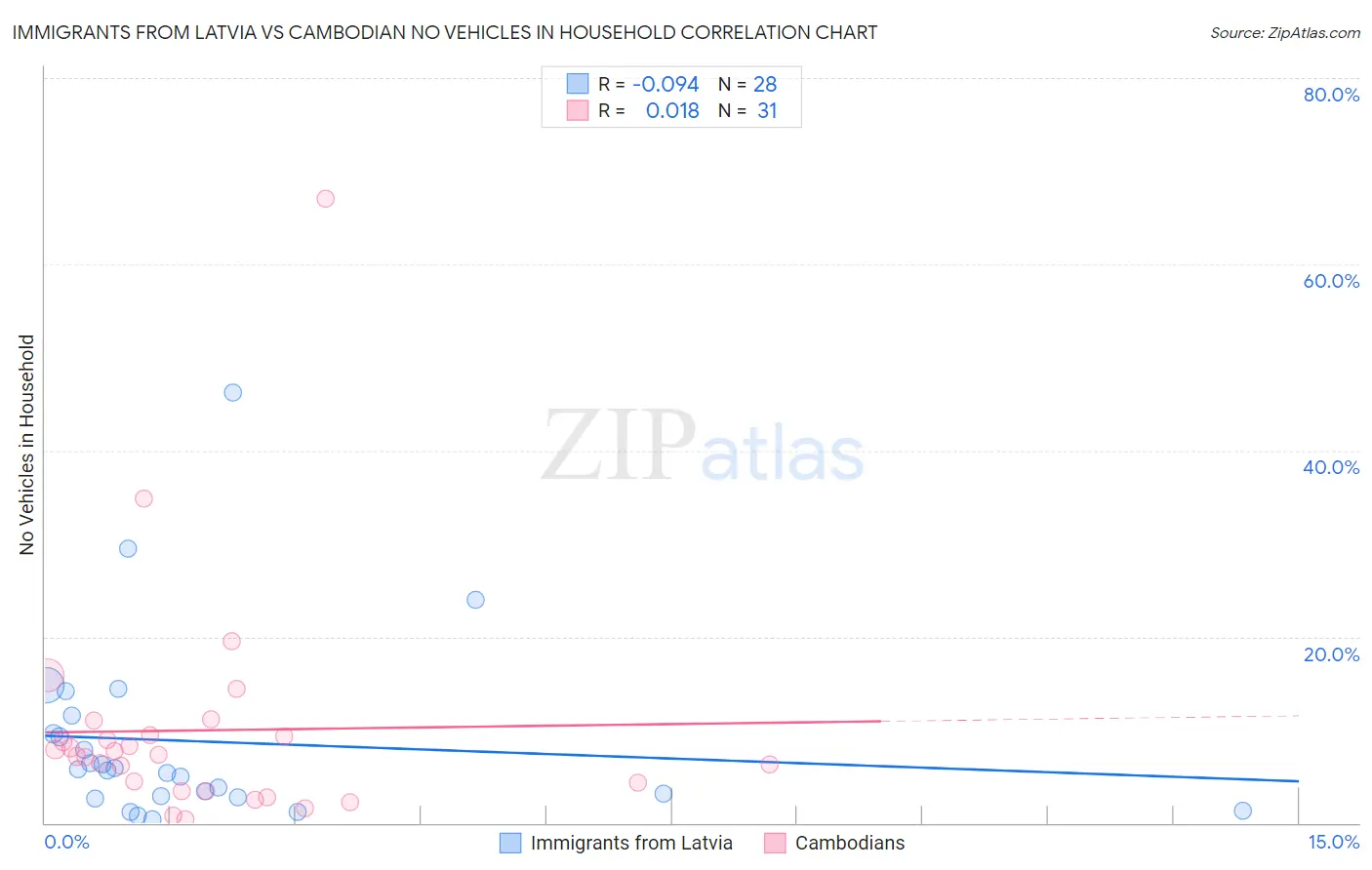 Immigrants from Latvia vs Cambodian No Vehicles in Household